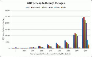 Historical GDP per capita