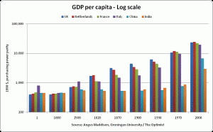 Historical GDP per capita - log scale